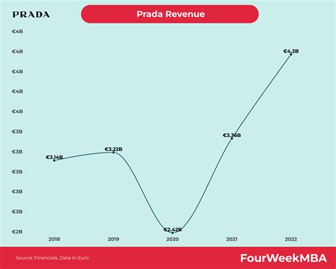 prada revenue